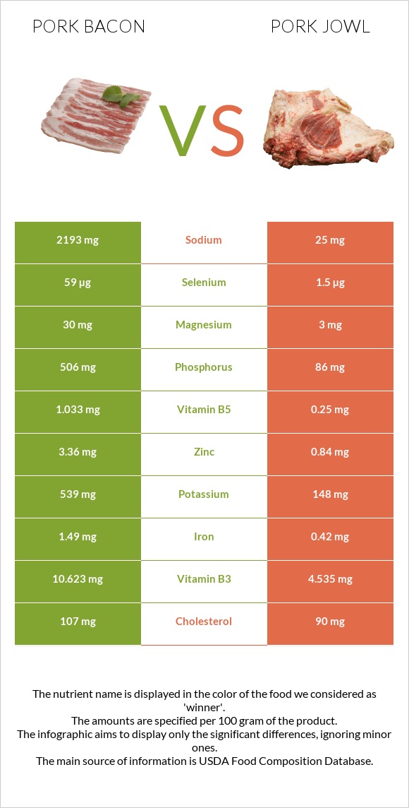 Pork bacon vs Pork jowl infographic