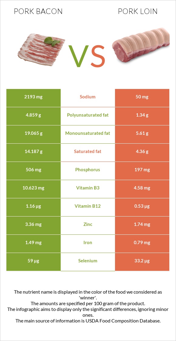 Pork bacon vs Pork loin infographic