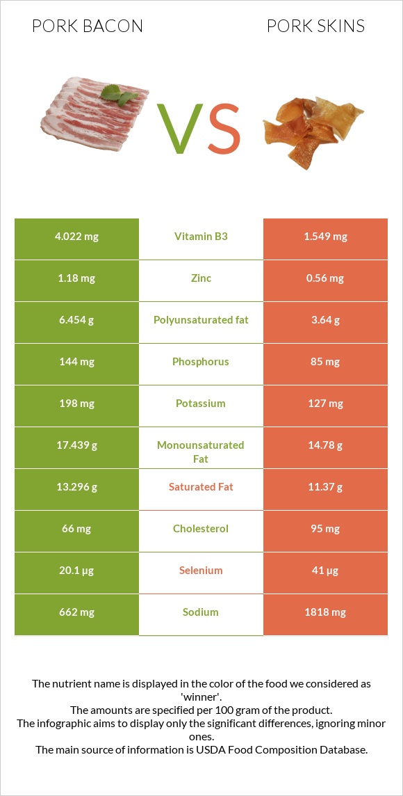 pork-bacon-vs-pork-skins-in-depth-nutrition-comparison