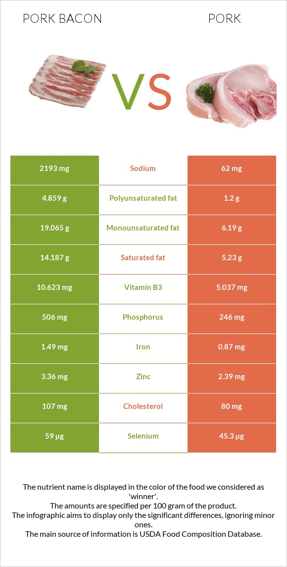 Pork bacon vs Pork infographic