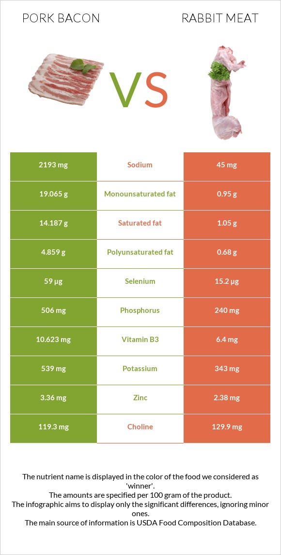 Pork bacon vs Rabbit Meat infographic