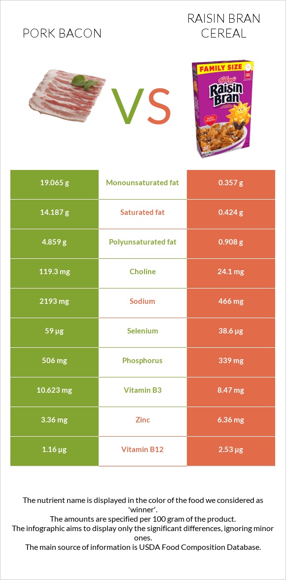 Pork bacon vs Raisin Bran Cereal infographic