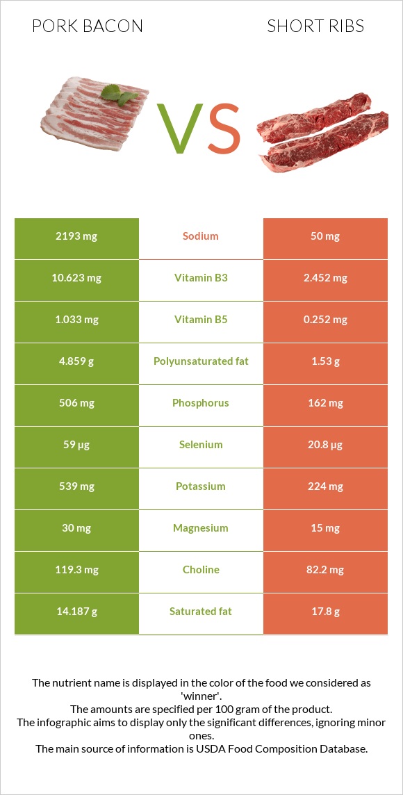 Pork bacon vs Short ribs infographic