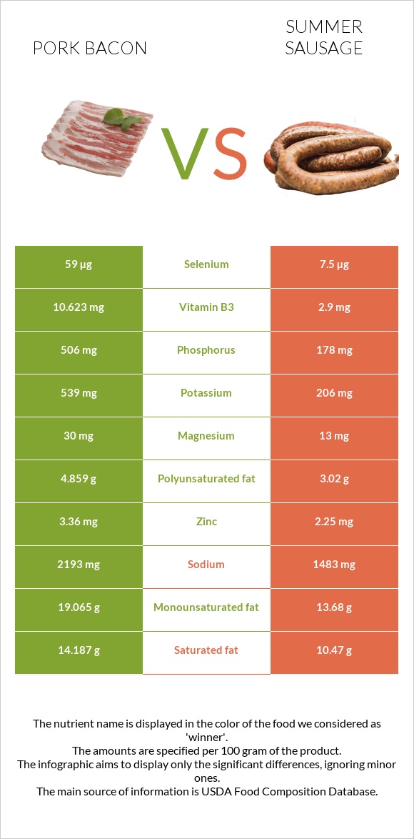 Խոզի բեկոն vs Ամառային երշիկ infographic