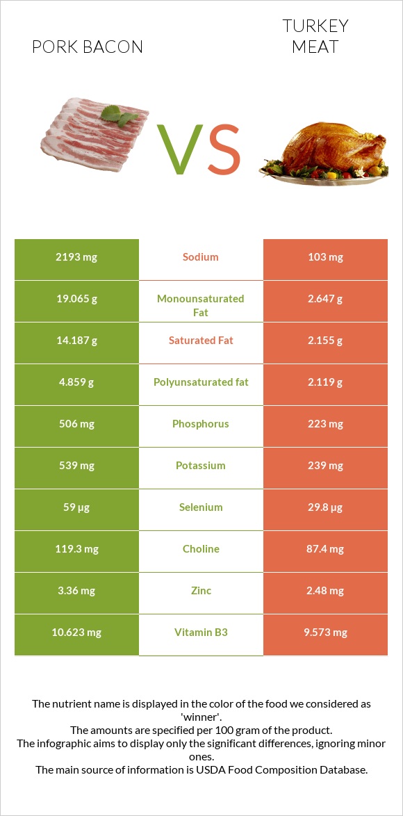 Խոզի բեկոն vs Հնդկահավի միս infographic