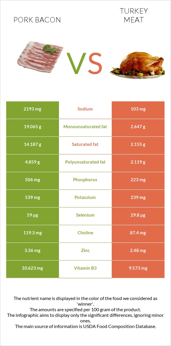 Խոզի բեկոն vs Հնդկահավի միս infographic