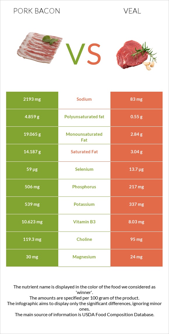 Խոզի բեկոն vs Հորթի միս infographic