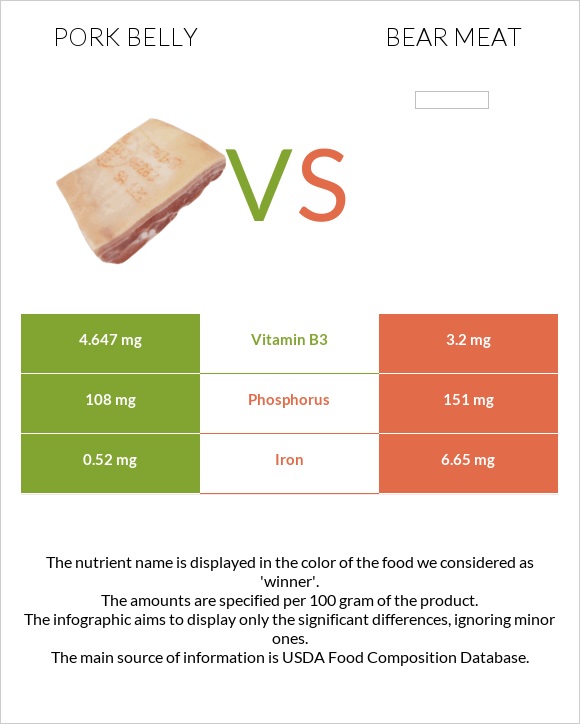 Խոզի փոր vs Bear meat infographic