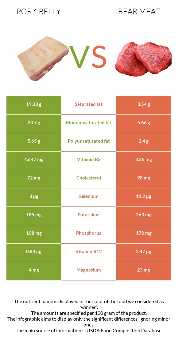 Խոզի փոր vs Bear meat infographic