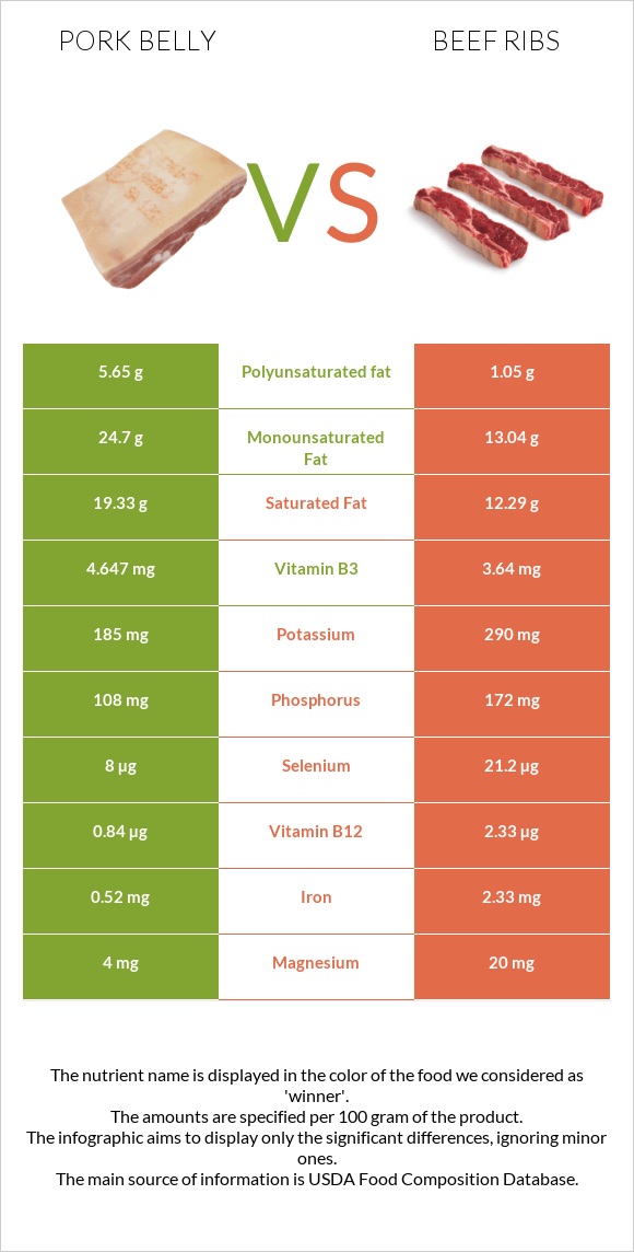 Խոզի փոր vs Beef ribs infographic