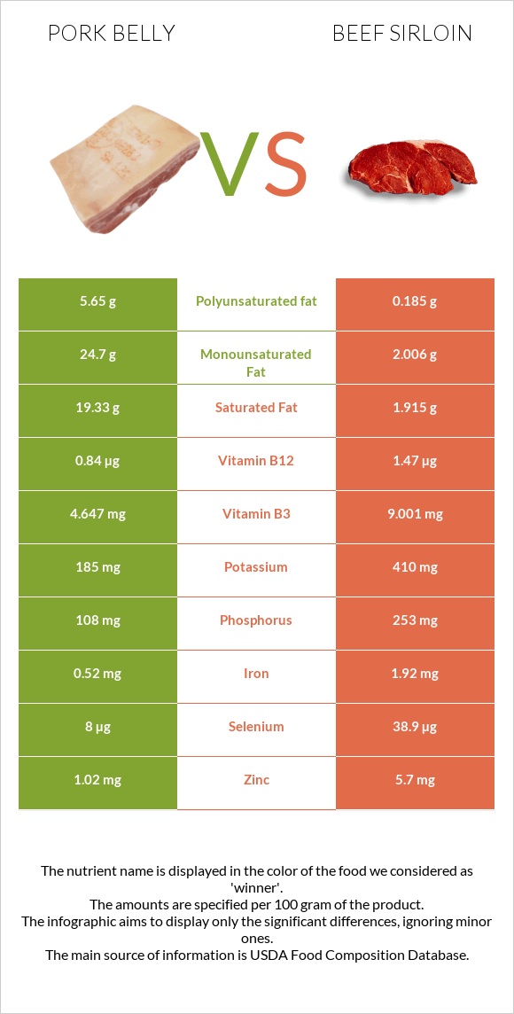 Խոզի փոր vs Beef sirloin infographic