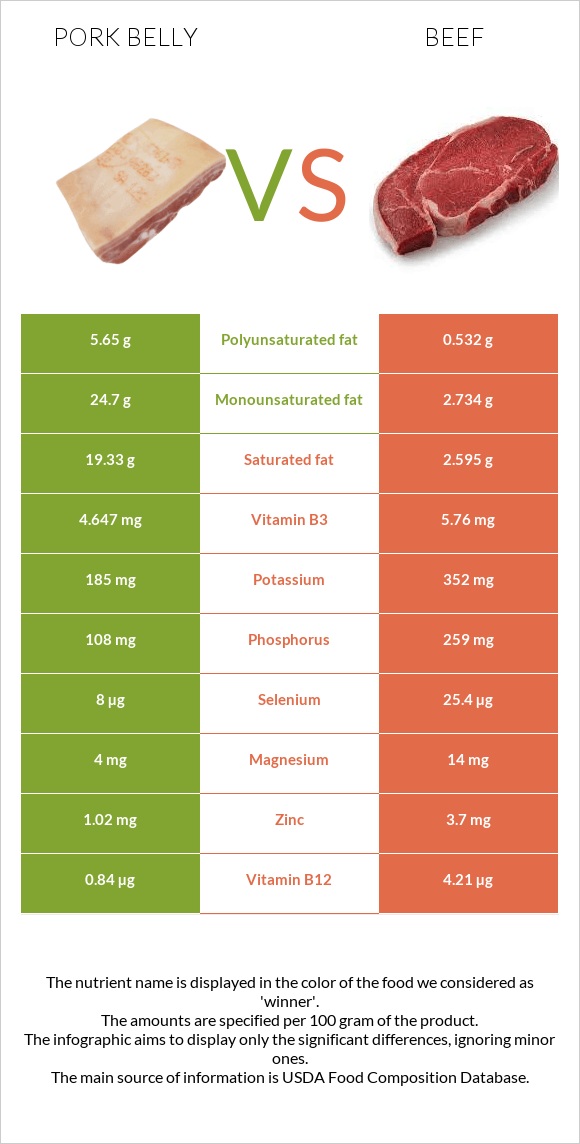 Pork belly vs Beef infographic