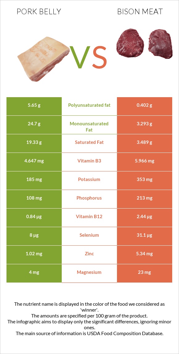 Խոզի փոր vs Bison meat infographic