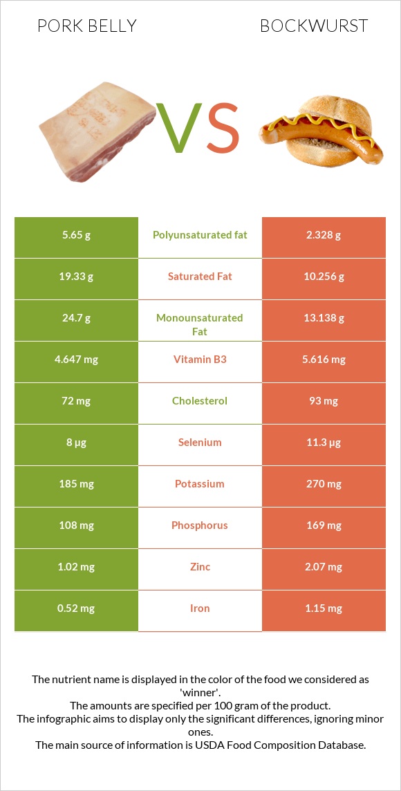 Pork belly vs Bockwurst infographic