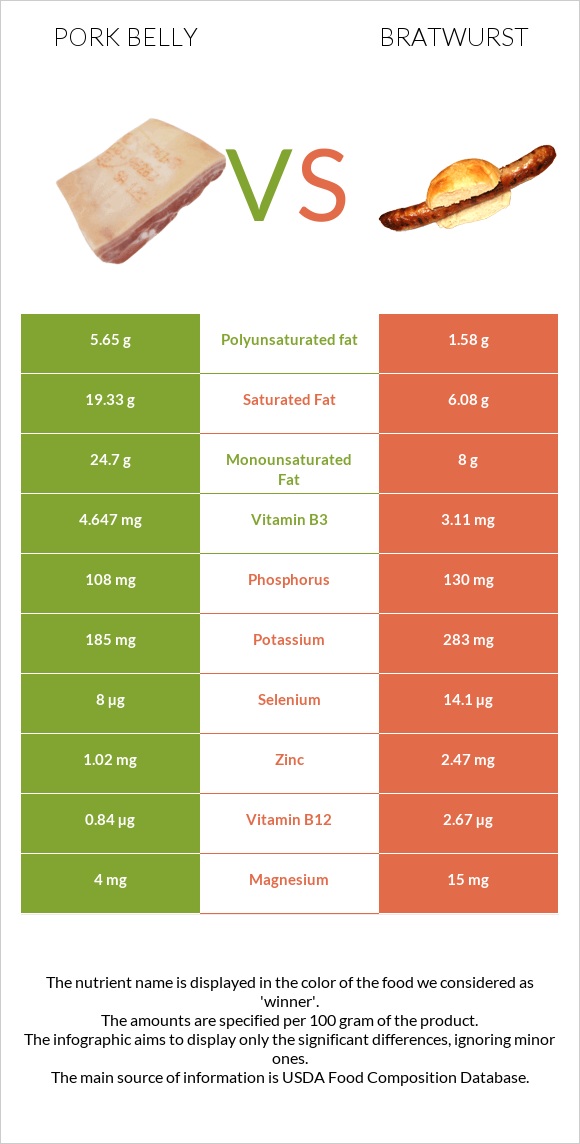 Pork belly vs Bratwurst infographic