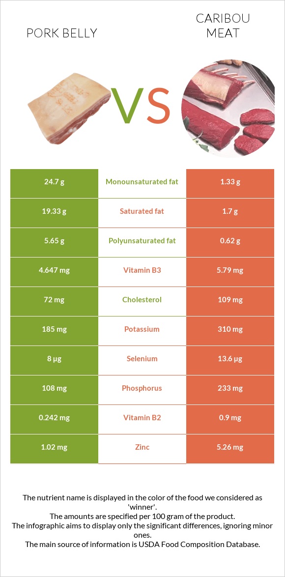 Pork belly vs Caribou meat infographic