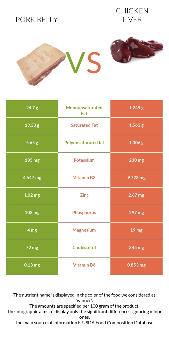 Pork belly vs Chicken liver infographic