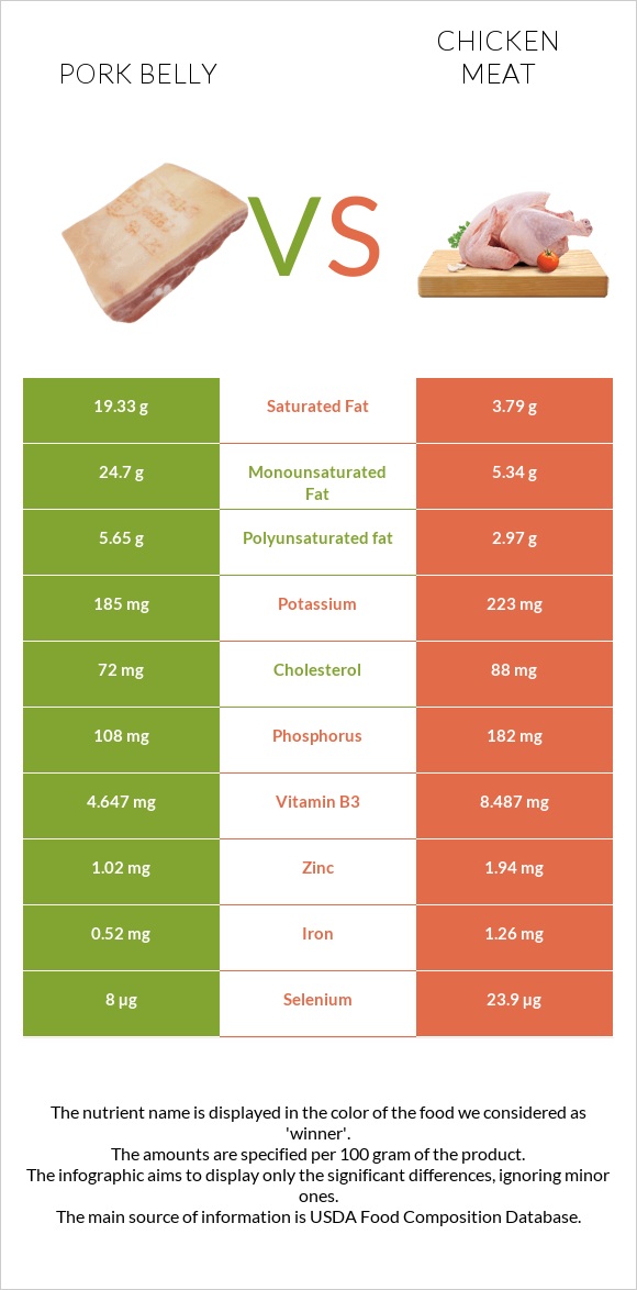 Խոզի փոր vs Հավի միս infographic