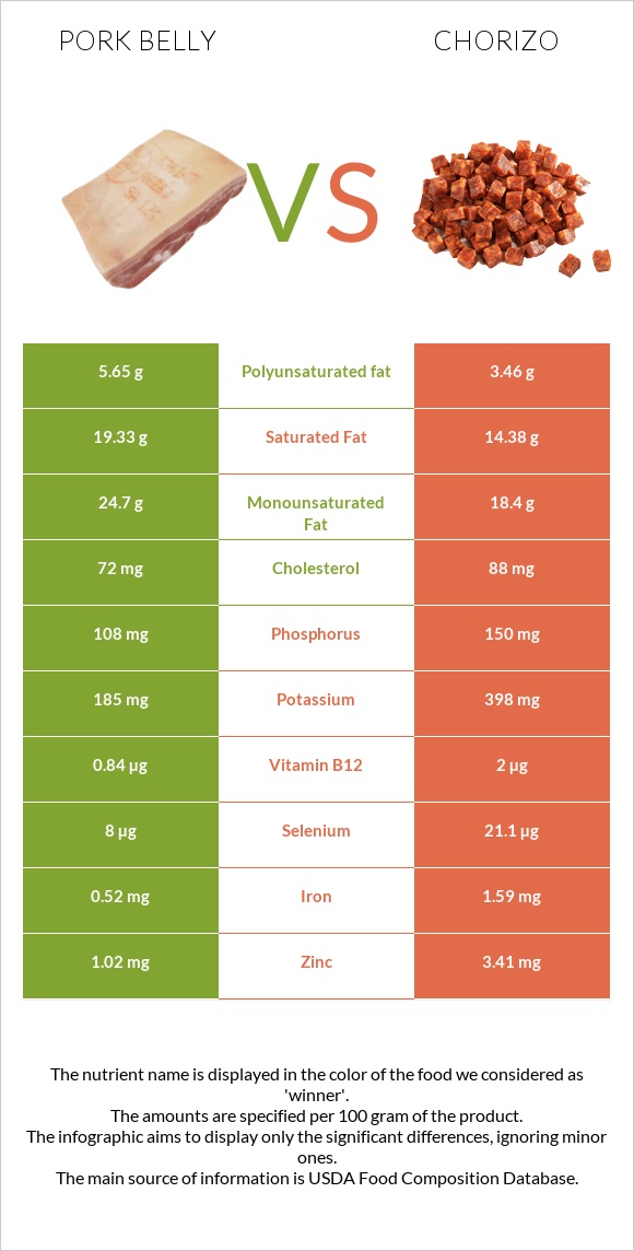 Pork belly vs Chorizo infographic