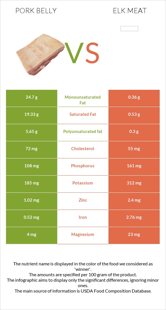 Pork belly vs Elk meat infographic