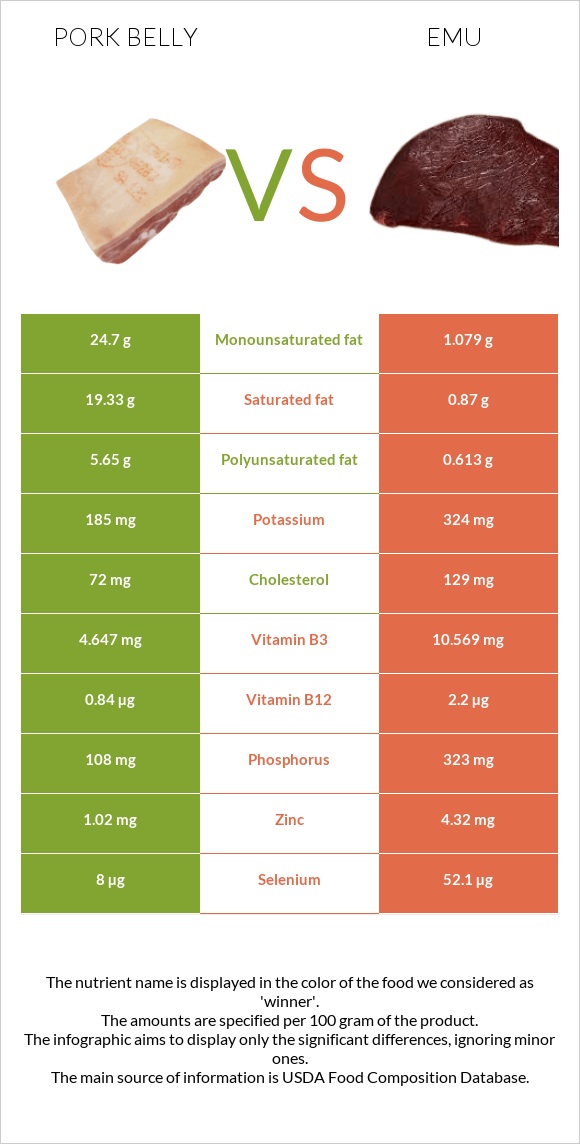 Pork belly vs Emu infographic