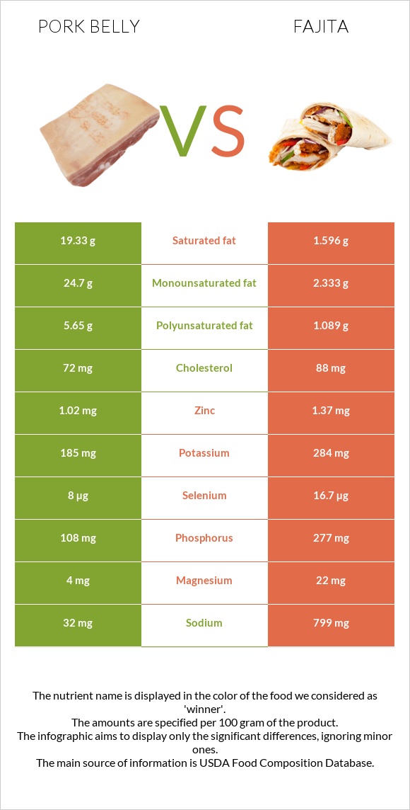 Խոզի փոր vs Ֆաիտա infographic