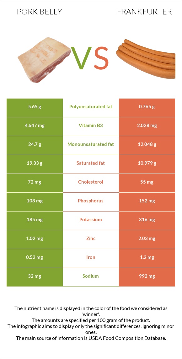 Pork belly vs Frankfurter infographic