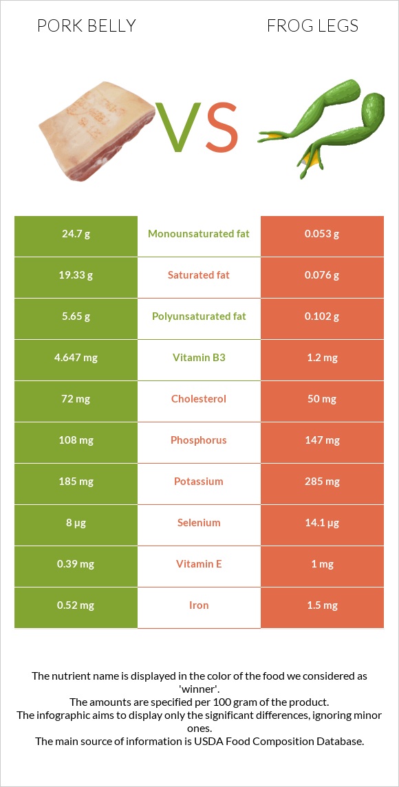 Pork belly vs Frog legs infographic