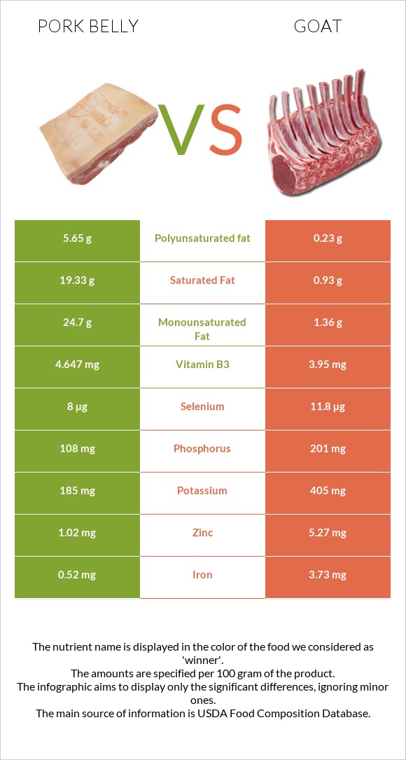 Pork belly vs Goat infographic