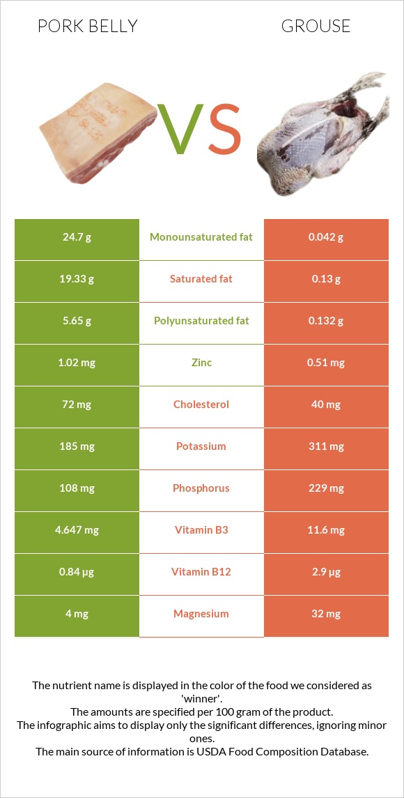 Խոզի փոր vs Grouse infographic