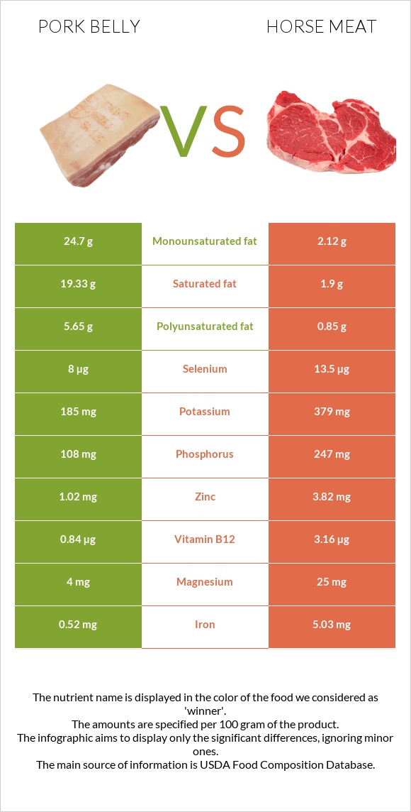 Խոզի փոր vs Ձիու միս infographic