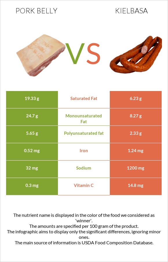 Pork belly vs Kielbasa infographic
