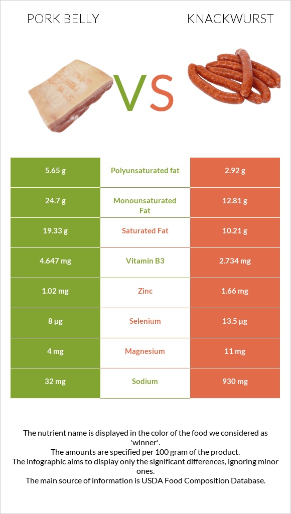 Pork belly vs Knackwurst infographic