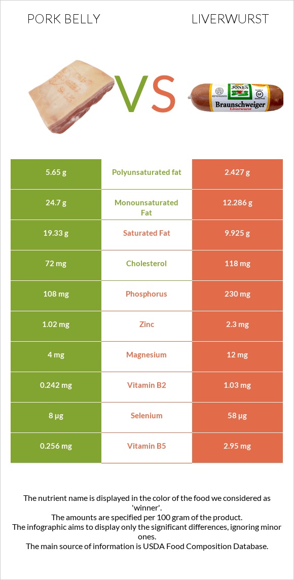 Խոզի փոր vs Liverwurst infographic