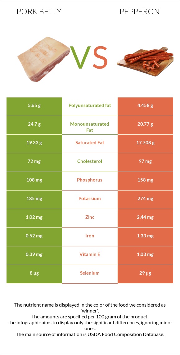 Pork belly vs Pepperoni infographic
