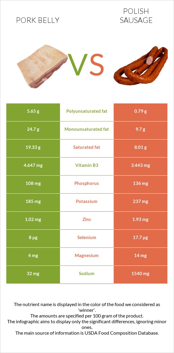 Pork belly vs Polish sausage infographic