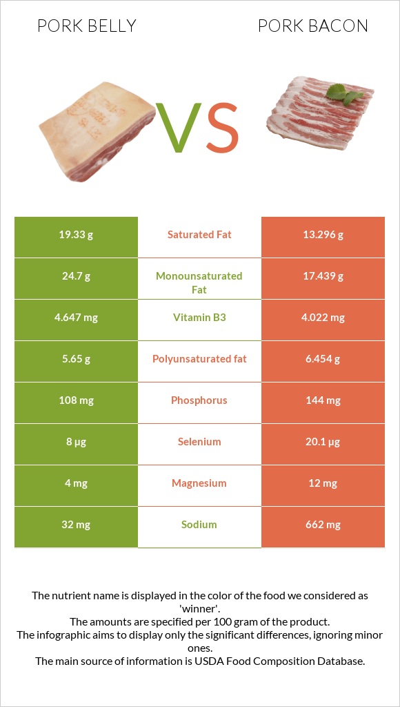 Խոզի փոր vs Խոզի բեկոն infographic