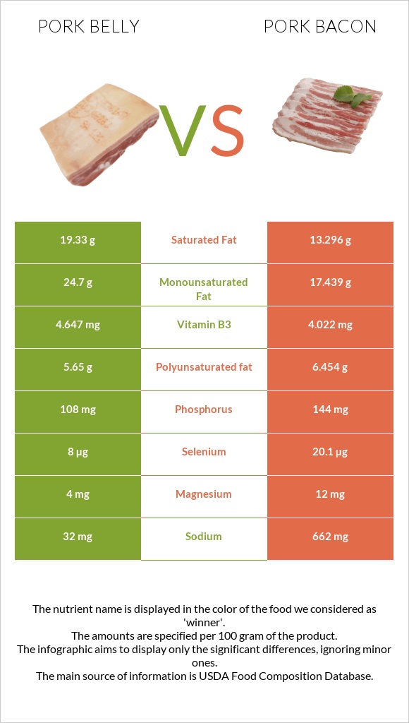 Pork belly vs Pork bacon infographic