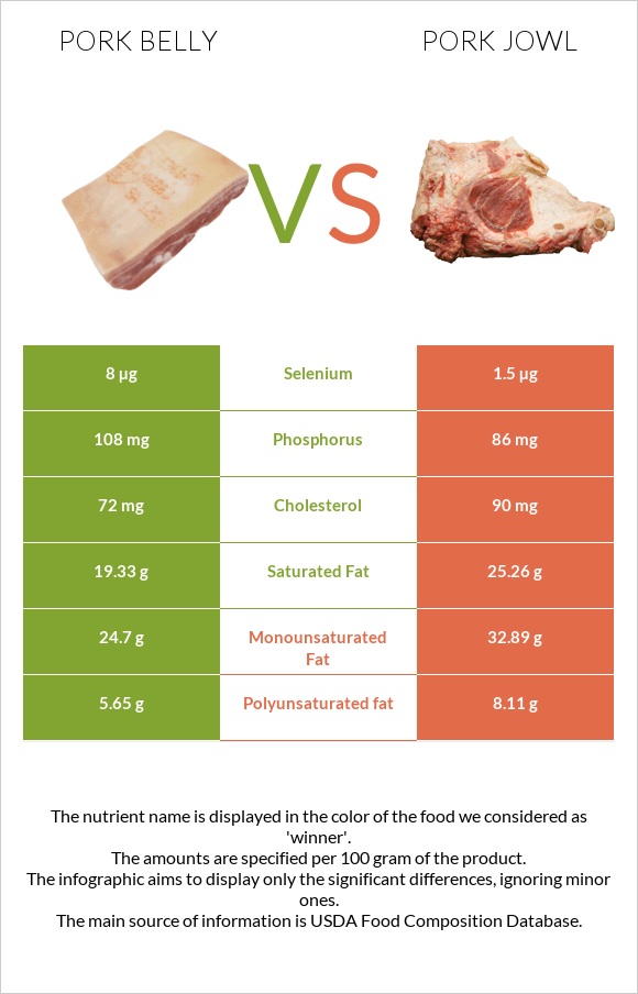 Pork belly vs Pork jowl infographic