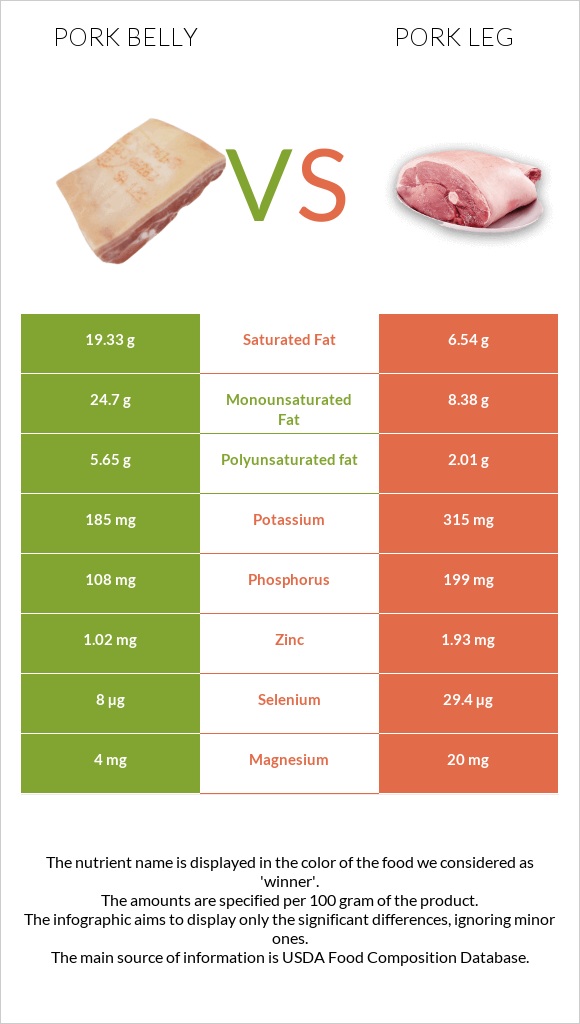 Pork belly vs Pork leg infographic