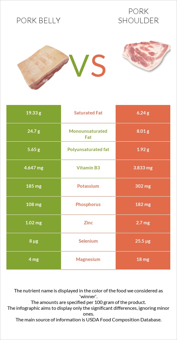 Pork belly vs Pork shoulder infographic