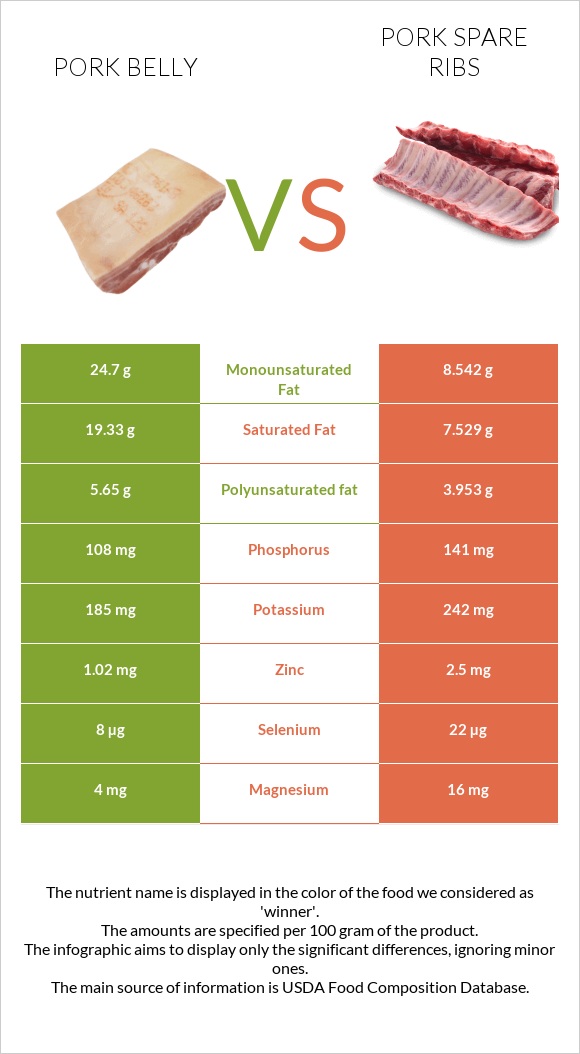 Pork belly vs Pork spare ribs infographic