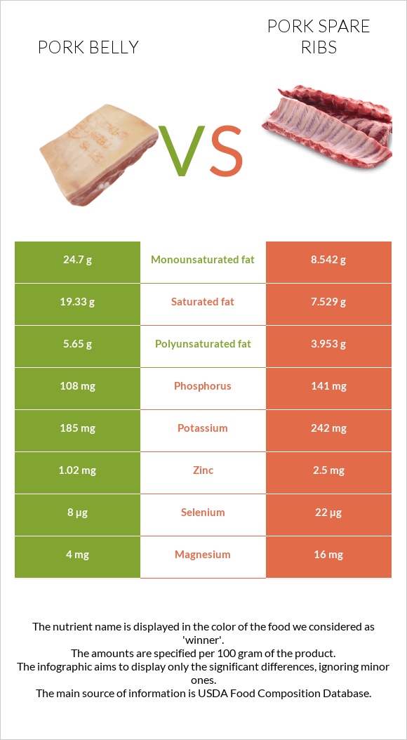 Խոզի փոր vs Խոզի կողեր infographic