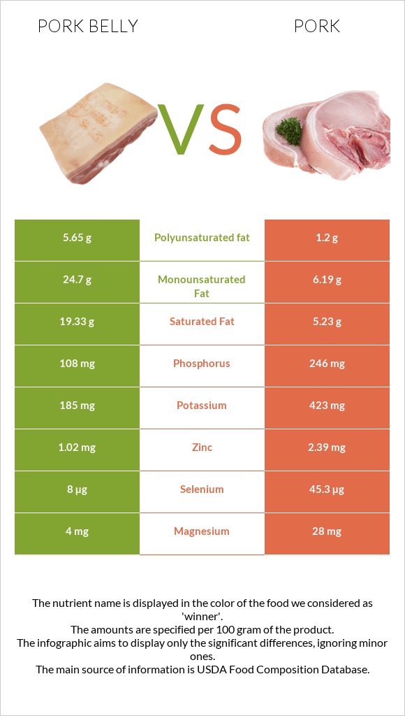 Pork belly vs Pork infographic