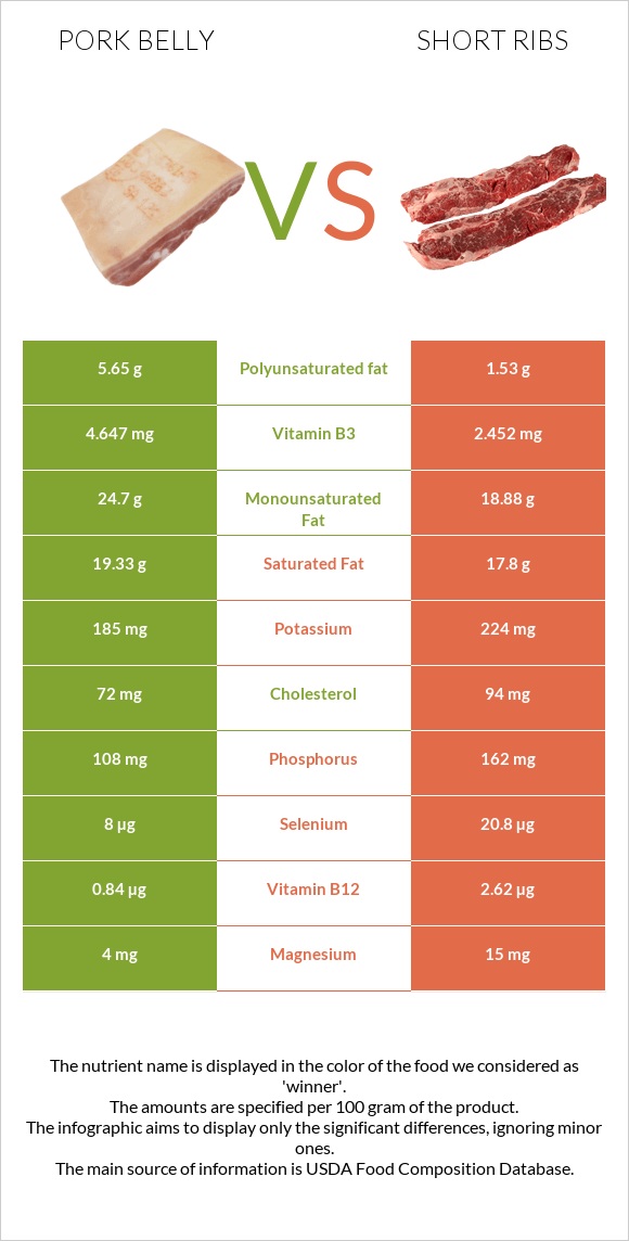 Խոզի փոր vs Short ribs infographic