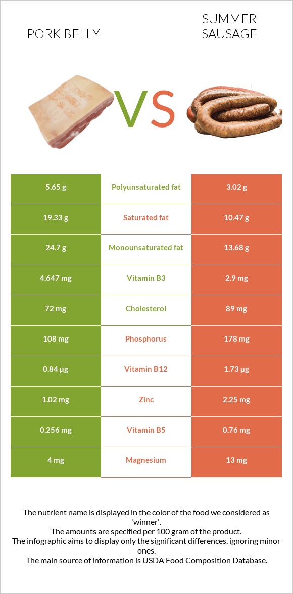 Pork belly vs Summer sausage infographic