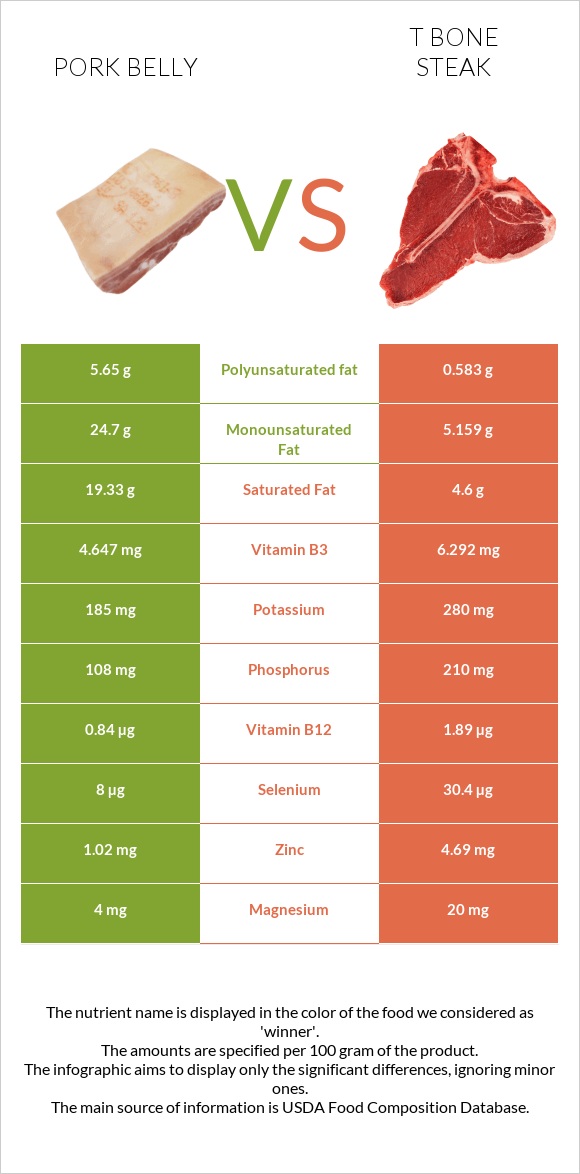 Խոզի փոր vs T bone steak infographic