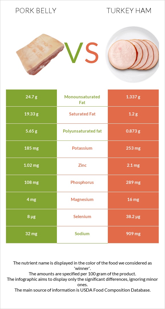 Pork belly vs Turkey ham infographic