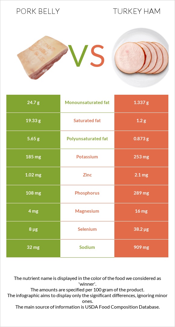 Խոզի փոր vs Հնդկահավի խոզապուխտ infographic