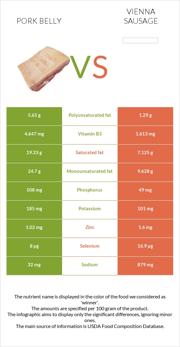 Pork belly vs Vienna sausage infographic